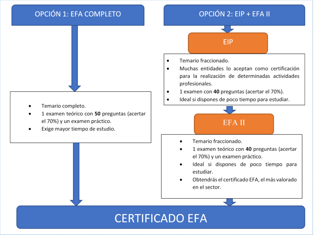 Formas de obtener las certificaciones EFA y EIP